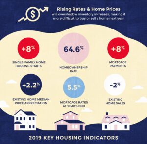 Read more about the article 2019 Key Housing Indicators From…