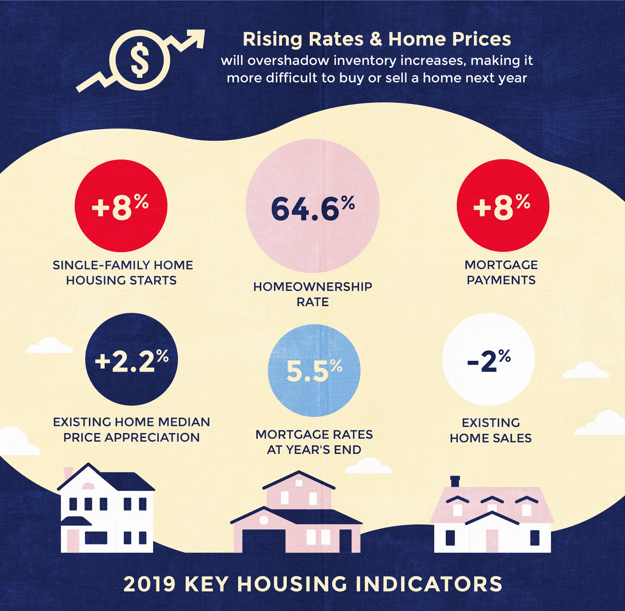Read more about the article 2019 Key Housing Indicators From…